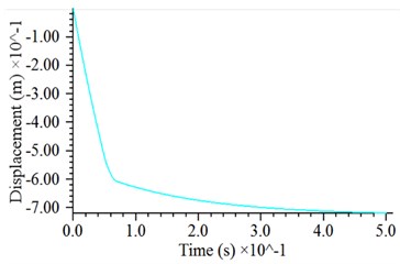 Dynamic response of hammer: a) time history of contact force with magnified detail  of the curve near the contact moment, b) time history of acceleration,  c) time history of velocity, d) time history of displacement