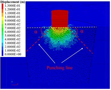 Particle displacement under the impact of a hammer at: a) t= 0.07 s,  b) t= 0.5 s and contact force chains of granular soil at c) t= 0.07 s and d) t= 0.5 s