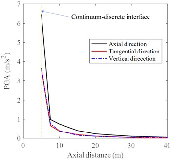 Acceleration histories at different distances to impact center in: a) axial direction, b) tangential direction, c) vertical direction with a magnified detail in the time range of 0.05-0.25 s, except for the acceleration at the continuum-discrete interface, d) PGA of each location in three directions under DC