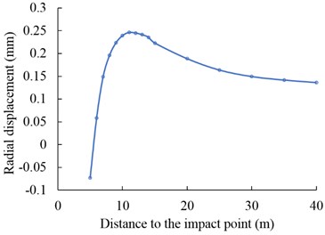a) Residual stress contour after single DC, b) residual radial displacement curve