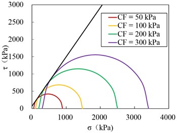 Triaxial test curves of soil particles: a) deviator stress vs axial strain with confining stresses of 50 kPa, 100 kPa, 200 kPa and 300 kPa, b) Mohr circles for triaxial stress conditions and failure envelope