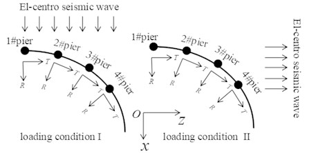 Seismic wave direction of loading condition I and II