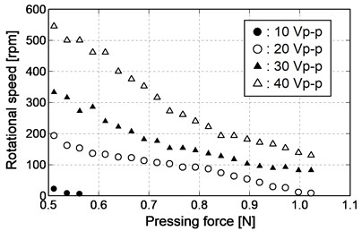 Relationship between pressing force and rotational speed (forward rotation)