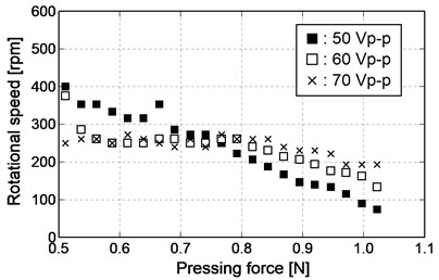 Relationship between pressing force and rotational speed (forward rotation)