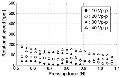 Relationship between pressing force and rotational speed (reverse rotation)