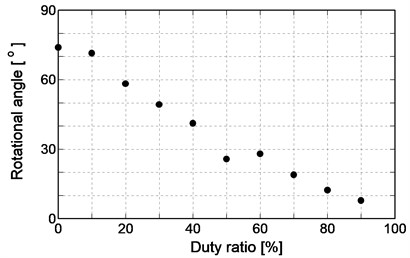 Relationship between duty ratio and angle of rotational direction
