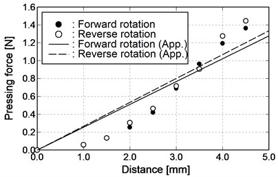 Relationship between pressing distance and pressing force
