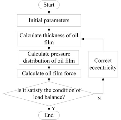 Flow chart of load balance calculation