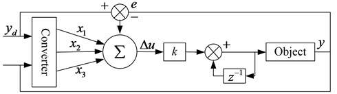 Single neural network PID control structure diagram