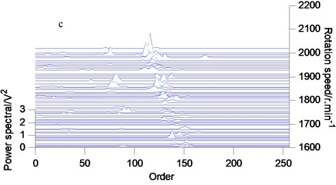 Order tracking spectrum of vibration signals: a) normal wear; b) clear wear; c) moderate wear
