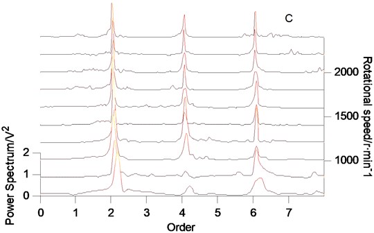 Simulation signal spectrum array