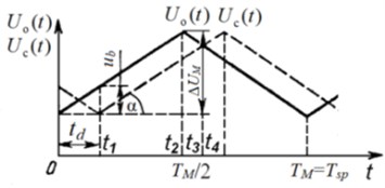 Symmetrical saw-tooth law of: a) HVA high voltage change,  b) differential voltage at HVA voltage ramp