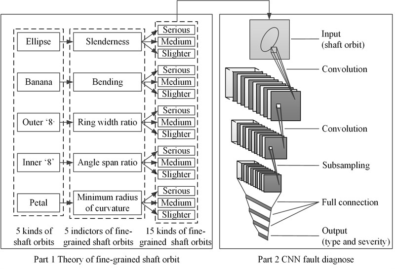 Fine-grained fault recognition method for shaft orbit of rotary machine based on convolutional neural network
