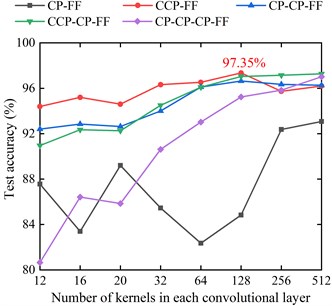 The test accuracy of different CNN structure with different convolutional kernels: the C means the convolutional layers, the P means pooping layer, and the F means the fully-connected layer