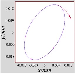The measured fine-grained shaft orbits  of different unbalance faults: a) serious; b) medium; c) slighter