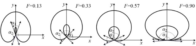 Part shaft orbits with different angle span ratio