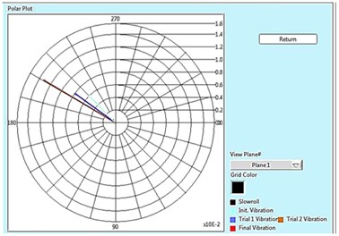Polar plot for plane 1, 2 and Tabular result for 15 Hz