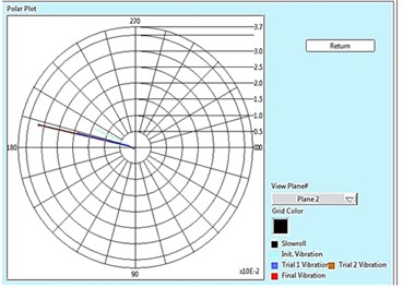 Polar plot for plane 1, 2 and Tabular result for 15 Hz