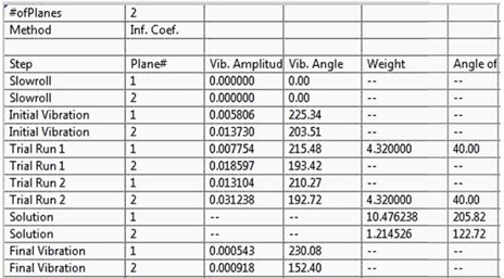 Polar plot for plane 1, 2 and Tabular result for 15 Hz