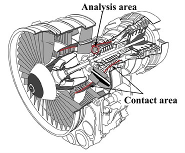 Schematic of rotating blades force environment: a) Cut-view of an aircraft engine with sensitive contact areas [13] (https://doi.org/10.1115/1.4006446; Copyright © 2012 by American Society of Mechanical Engineers); b) Schematic of blade-casing