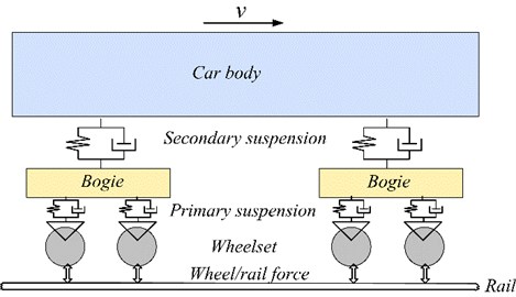 Schematic drawing of the dynamics model of a high-speed vehicle