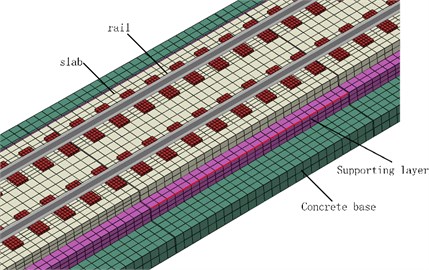 Finite element model of the non-ballast track