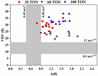 A(8) versus VDV(8) WBV scatter plot of dumper  at 3 different location: a) floor, b) seat pan, and c) backrest