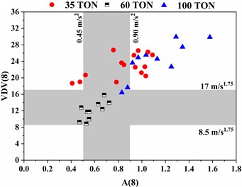 A(8) versus VDV(8) WBV scatter plot of dumper  at 3 different location: a) floor, b) seat pan, and c) backrest