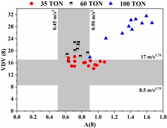 A(8) versus VDV(8) WBV scatter plot of dumper  at 3 different location: a) floor, b) seat pan, and c) backrest