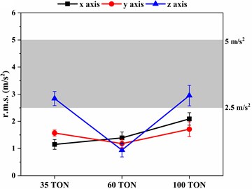 HAV exposure at steering wheel with different capacity of dumper:  a) three different axis r.m.s. acceleration, b) A(8) acceleration