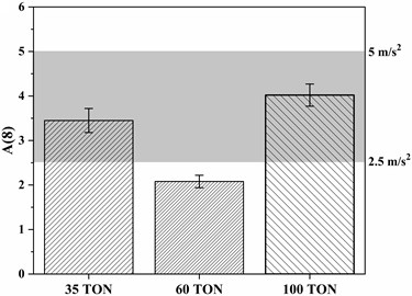 HAV exposure at steering wheel with different capacity of dumper:  a) three different axis r.m.s. acceleration, b) A(8) acceleration