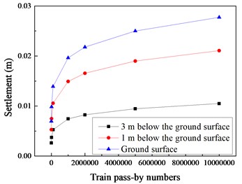 Ground settlement changed with different train pass-by numbers