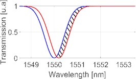 Principle of work of the two overlapping Bragg grating acceleration sensor