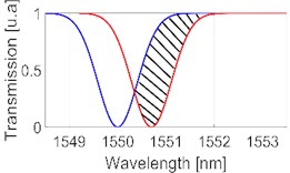 Principle of work of the two overlapping Bragg grating acceleration sensor