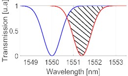 Principle of work of the two overlapping Bragg grating acceleration sensor