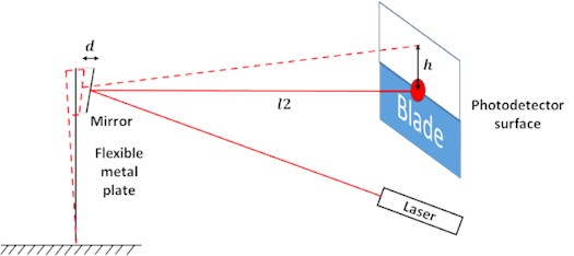 The laser beam deflection method scheme used in this work