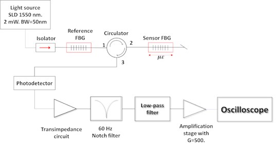 Experimental setup of the accelerometer