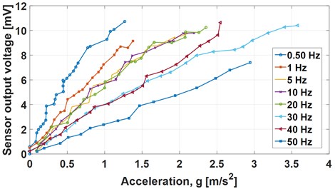 FBG accelerometer sensitivity at different fixed frequencies excitation