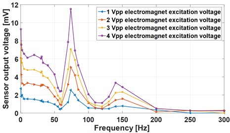 The frequency response of the accelerometer obtained  experimentally at 1, 2, 3 and 4 Vpp electromagnet excitation voltage