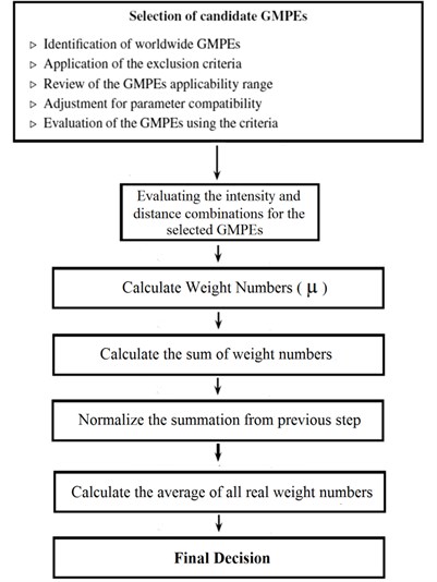 Schematic procedure of the proposed method