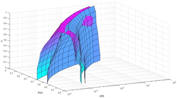 3D Comparison of hazard curves corresponding to the improved fuzzy approach and previous method for Abbasabad (the purple figure is for improved method and the blue figure is for old one)