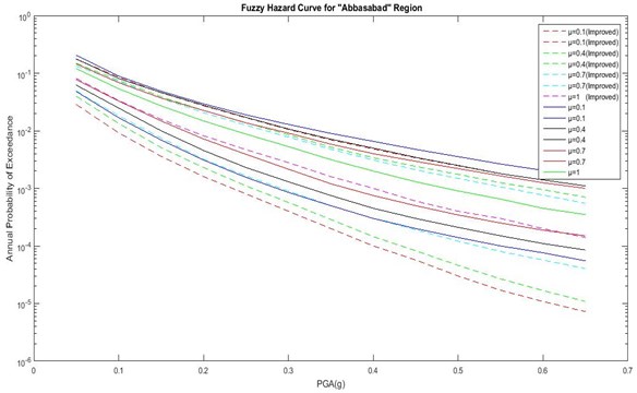 Comparison of hazard curves corresponding to the  improved fuzzy approach and previous method for Abbasabad region