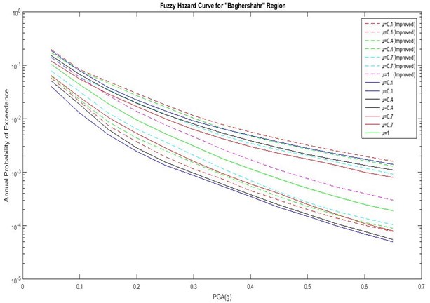 Comparison of hazard curves corresponding to the  improved fuzzy approach and previous method for Baghershahr region