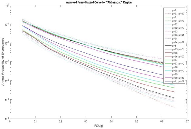 Hazard curves of the improved fuzzy method with actual DOMS (μ') for Abbasabad region