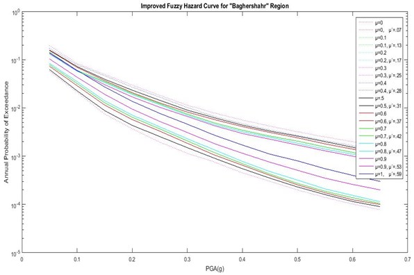 Hazard curves of the improved fuzzy method with actual DOMS (μ') for Baghershahr region