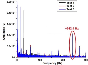 Frequency-amplitude response: a) sensor spectrum oscillating freely,  b) response curves for a frequency sweep