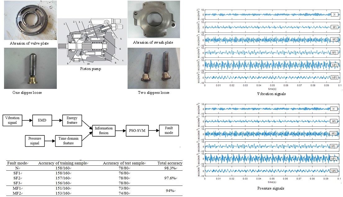 A multi-fault diagnosis method for piston pump in construction machinery based on information fusion and PSO-SVM