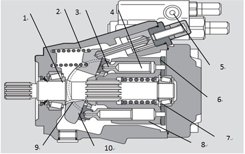 Structure diagram of the piston pump in construction machines: 1 – drive shaft,  2 – compression spring, 3 – slipper, 4 – piston, 5 – electromagnetic valve,  6 – valve plate, 7 – bearing, 8 – cylinder, 9 – crescent bearing, 10 – swash plate
