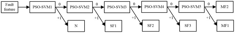 Diagnosis process of PSO-SVM classifier