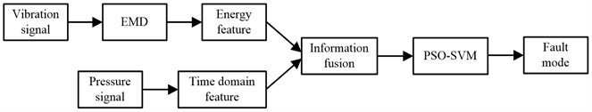 Fault diagnosis process based on multi-source information fusion